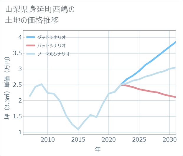 山梨県身延町西嶋の土地価格推移
