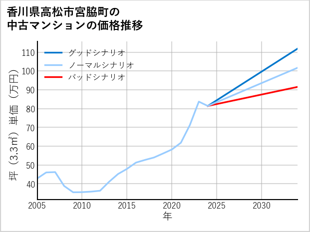 香川県高松市宮脇町の中古マンション価格推移