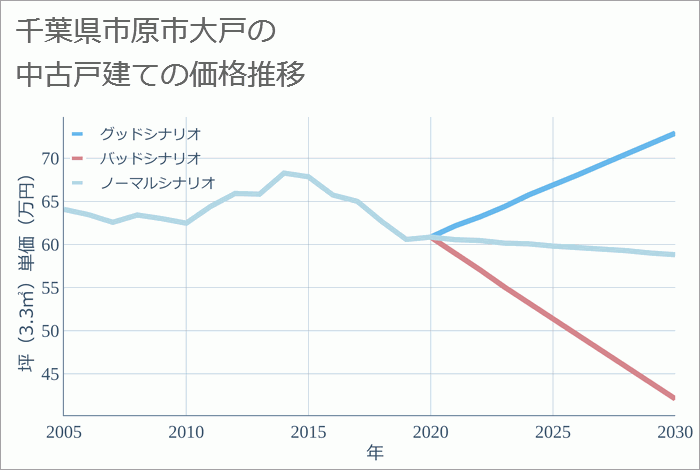 千葉県市原市大戸の中古戸建て価格推移