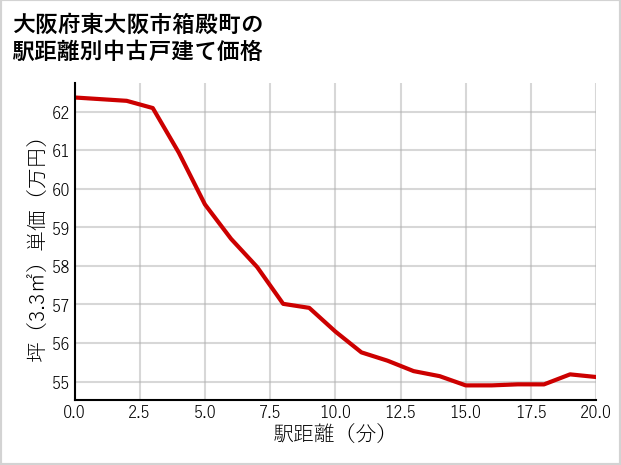大阪府東大阪市箱殿町の徒歩距離別の中古戸建て坪単価