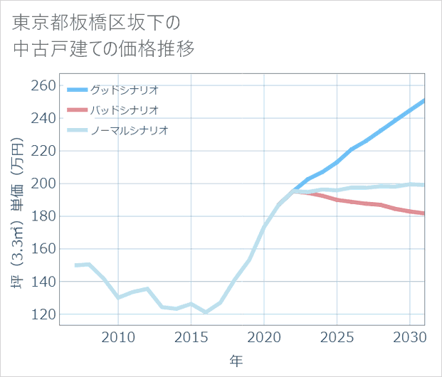 東京都板橋区坂下の中古戸建て価格推移