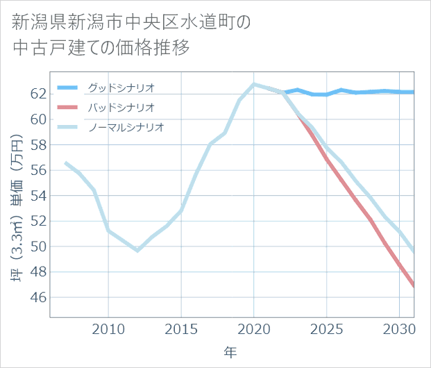 新潟県新潟市中央区水道町の中古戸建て価格推移