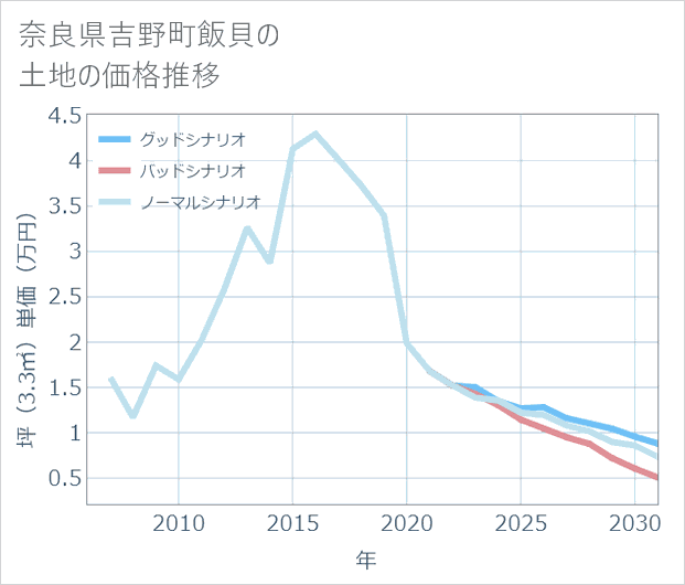 奈良県吉野町飯貝の土地価格推移