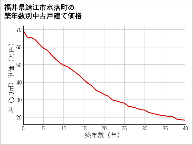 福井県鯖江市水落町の築年数別の中古戸建て坪単価