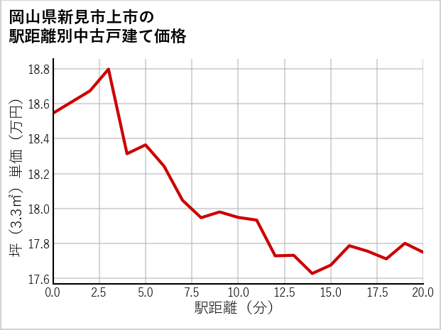 岡山県新見市上市の徒歩距離別の中古戸建て坪単価
