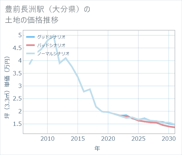 豊前長洲駅(大分県)の土地価格推移