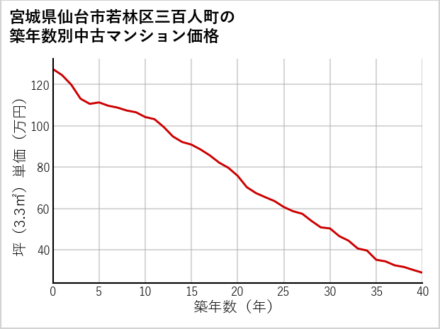 宮城県仙台市若林区三百人町の築年数別の中古マンション坪単価