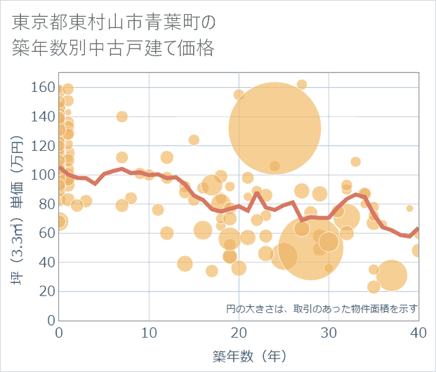 東京都東村山市青葉町の築年数別の中古戸建て坪単価