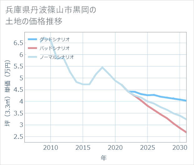 兵庫県丹波篠山市黒岡の土地価格推移