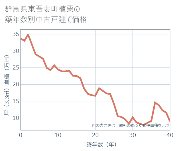 群馬県東吾妻町植栗の築年数別の中古戸建て坪単価