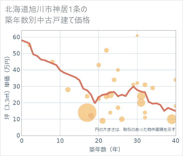 北海道旭川市神居1条の築年数別の中古戸建て坪単価