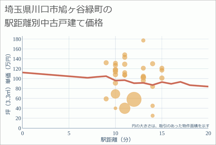 埼玉県川口市鳩ヶ谷緑町の徒歩距離別の中古戸建て坪単価