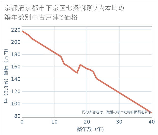 京都府京都市下京区七条御所ノ内本町の築年数別の中古戸建て坪単価