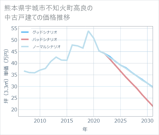 熊本県宇城市不知火町高良の中古戸建て価格推移