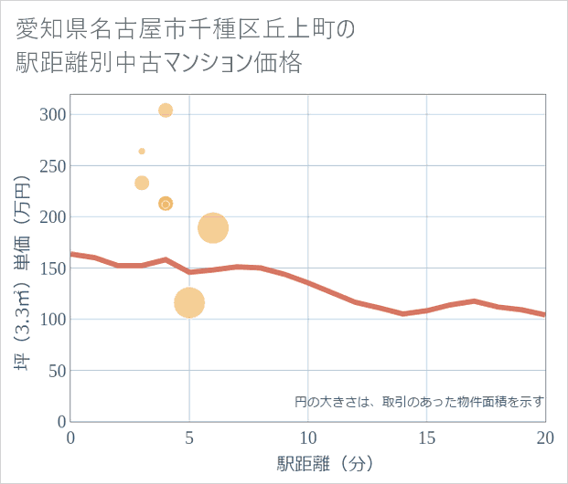 愛知県名古屋市千種区丘上町の徒歩距離別の中古マンション坪単価