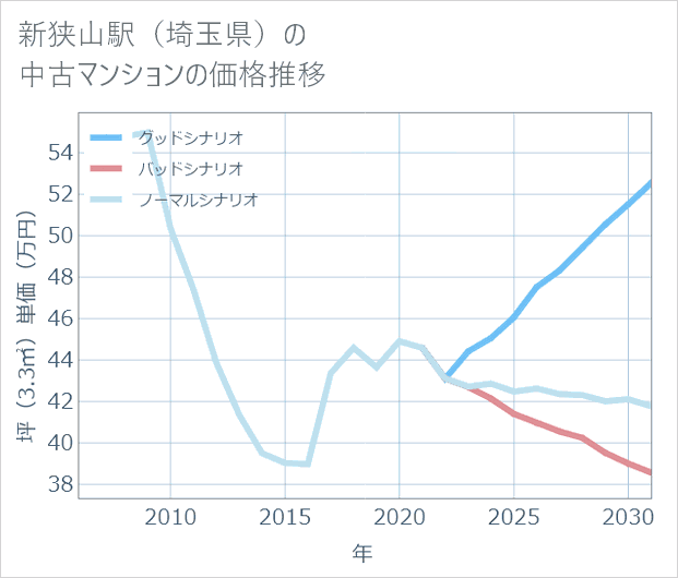 新狭山駅(埼玉県)の中古マンション価格推移