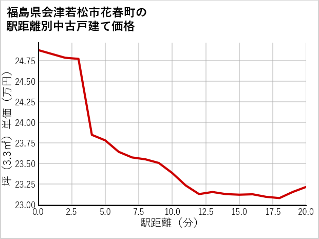 福島県会津若松市花春町の徒歩距離別の中古戸建て坪単価
