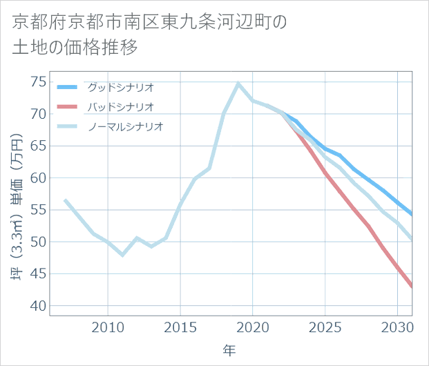 京都府京都市南区東九条河辺町の土地価格推移