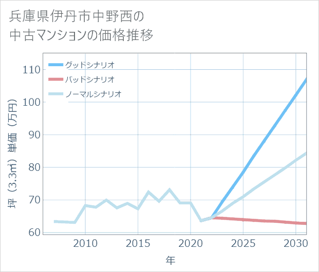 兵庫県伊丹市中野西の中古マンション価格推移