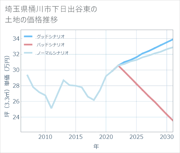 埼玉県桶川市下日出谷東の土地価格推移