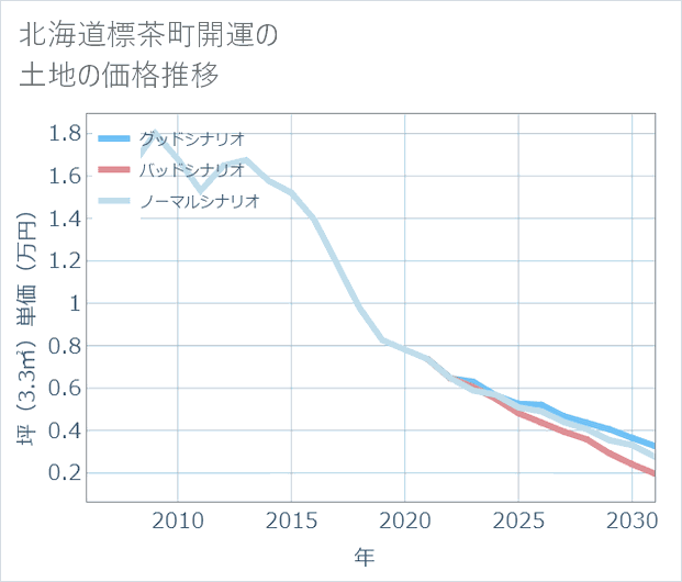 北海道標茶町開運の土地価格推移