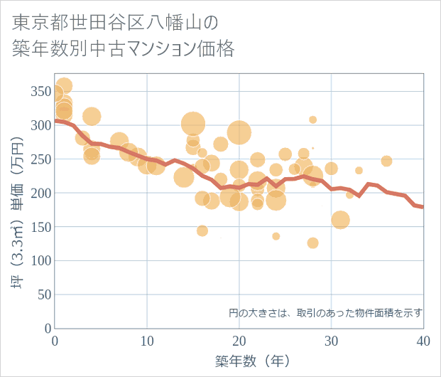 東京都世田谷区八幡山の築年数別の中古マンション坪単価