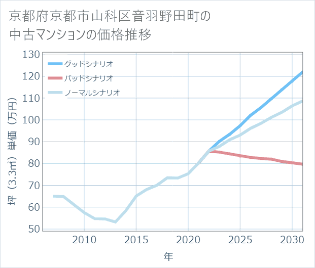 京都府京都市山科区音羽野田町の中古マンション価格推移