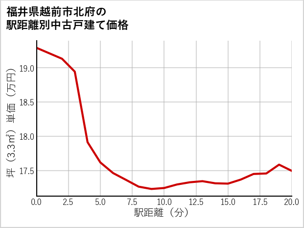 福井県越前市北府の徒歩距離別の中古戸建て坪単価