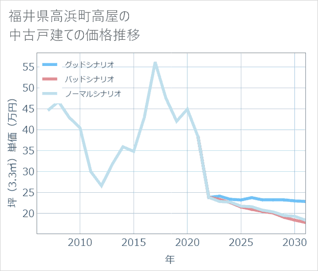 福井県高浜町高屋の中古戸建て価格推移