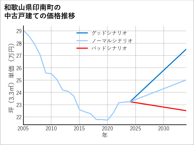 和歌山県印南町の中古戸建て価格推移