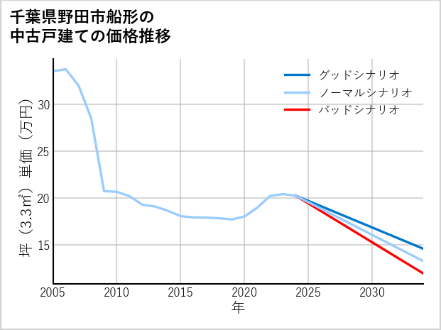 千葉県野田市船形の中古戸建て価格推移