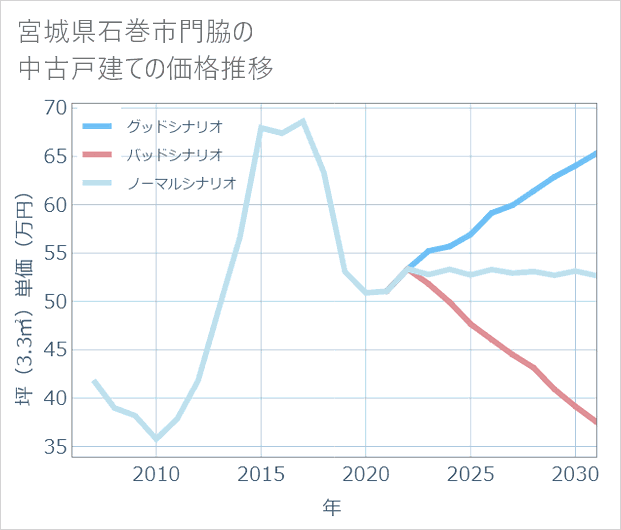 宮城県石巻市門脇の中古戸建て価格推移