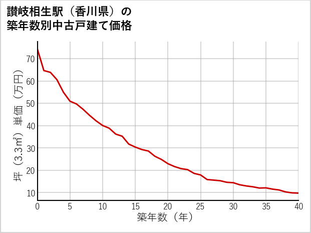 讃岐相生駅（香川県）の築年数別の中古戸建て坪単価