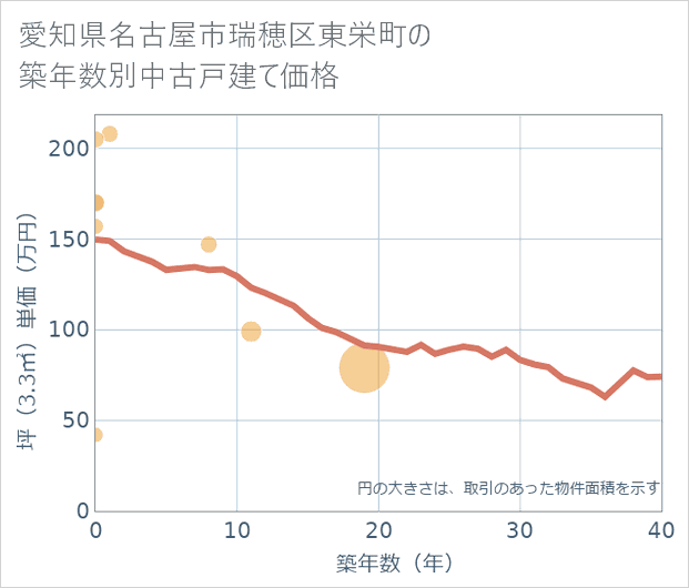 愛知県名古屋市瑞穂区東栄町の築年数別の中古戸建て坪単価