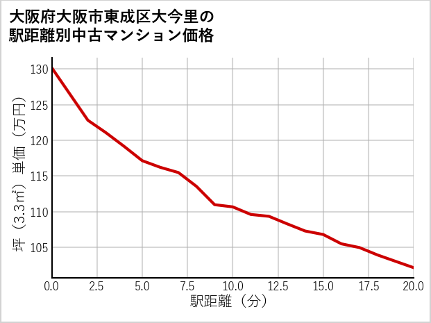 大阪府大阪市東成区大今里の徒歩距離別の中古マンション坪単価