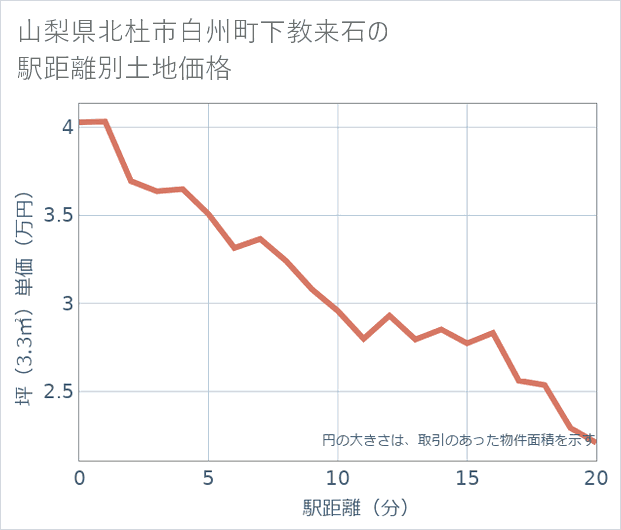 山梨県北杜市白州町下教来石の徒歩距離別の土地坪単価