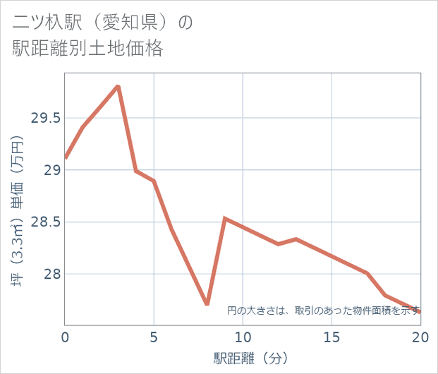 二ツ杁駅(愛知県)の徒歩距離別の土地坪単価