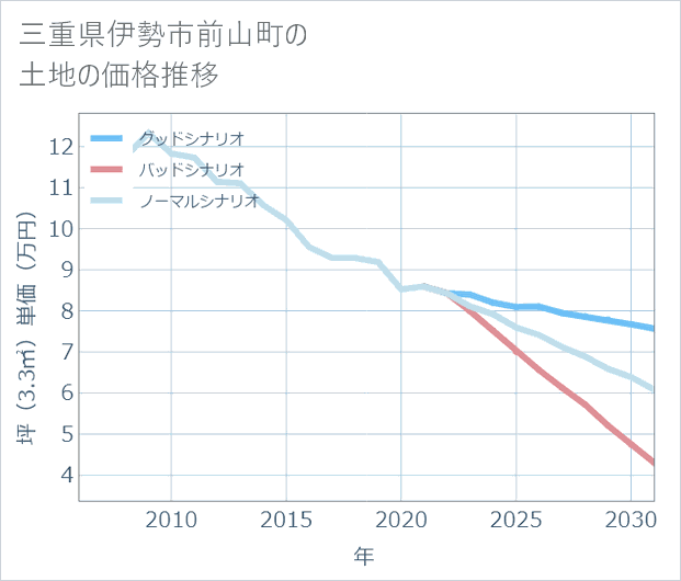 三重県伊勢市前山町の土地価格推移