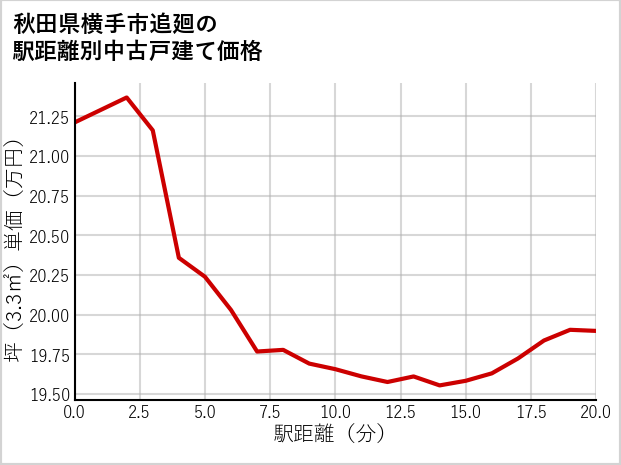 秋田県横手市追廻の徒歩距離別の中古戸建て坪単価