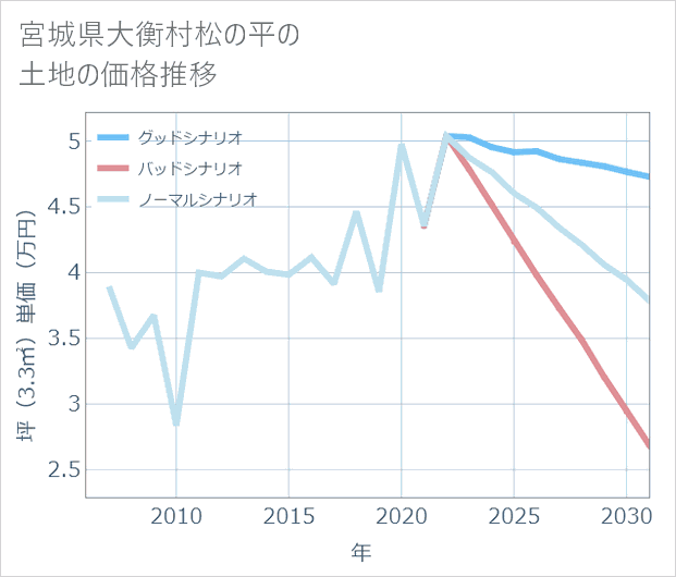 宮城県大衡村松の平の土地価格推移