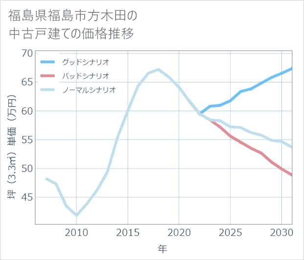 福島県福島市方木田の中古戸建て価格推移