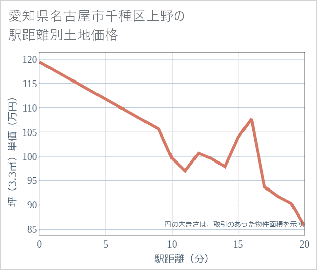 愛知県名古屋市千種区上野の徒歩距離別の土地坪単価