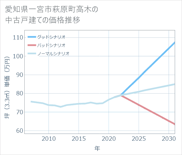 愛知県一宮市萩原町高木の中古戸建て価格推移