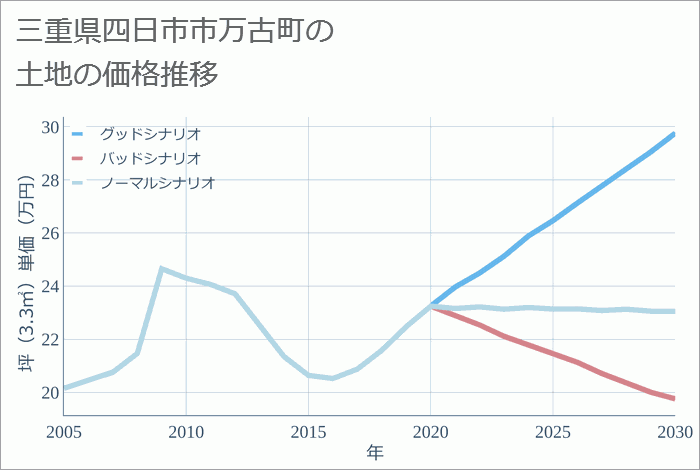 三重県四日市市万古町の土地価格推移