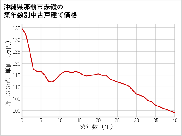 沖縄県那覇市赤嶺の築年数別の中古戸建て坪単価