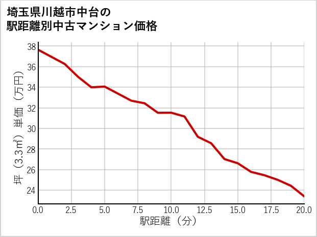 埼玉県川越市中台の徒歩距離別の中古マンション坪単価