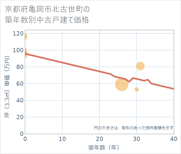 京都府亀岡市北古世町の築年数別の中古戸建て坪単価