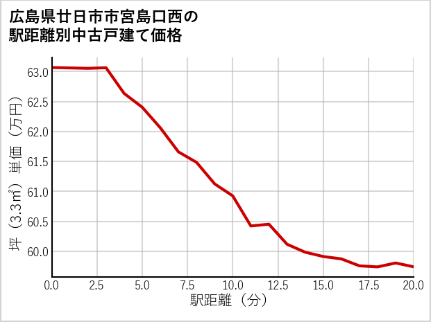 広島県廿日市市宮島口西の徒歩距離別の中古戸建て坪単価