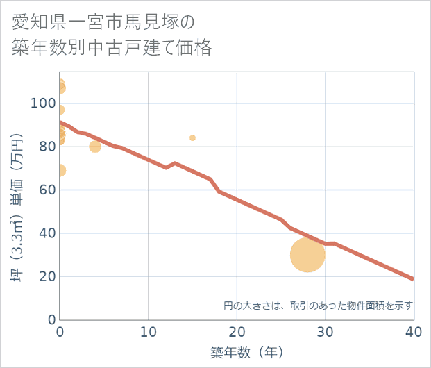 愛知県一宮市馬見塚の築年数別の中古戸建て坪単価