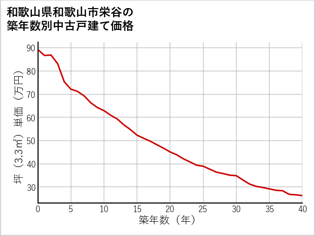 和歌山県和歌山市栄谷の築年数別の中古戸建て坪単価